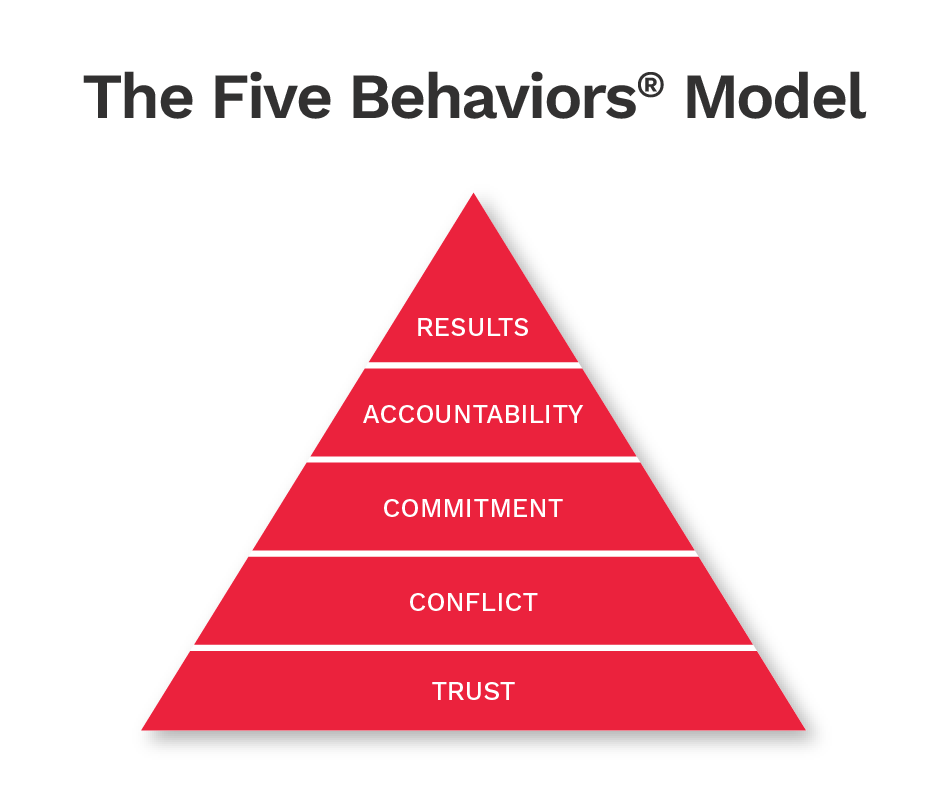 The Five Behaviors Model in a pyramid formation starting with Trust, Conflict, Commitment, Accountability, and, at the top, Results.